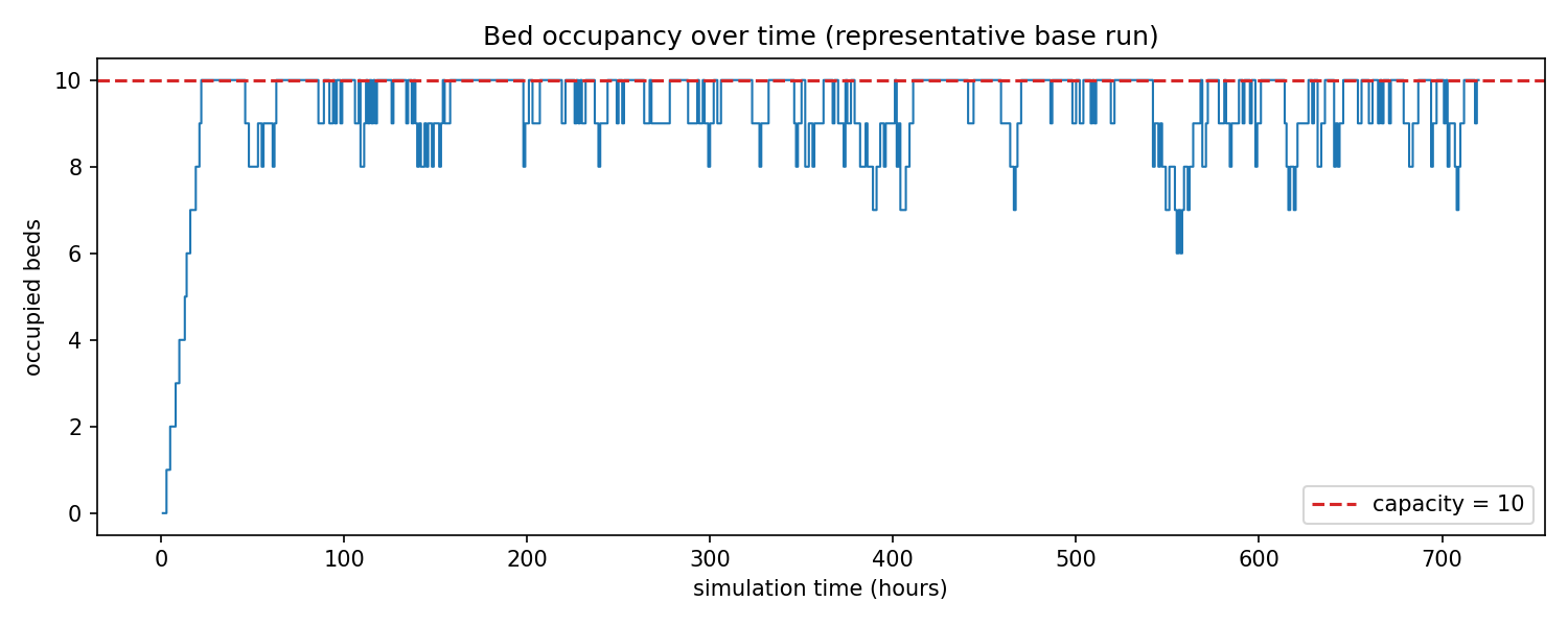 Step chart of occupied beds over 720 simulated hours in a representative base run, hovering at or near the capacity line of 10 for most of the horizon.