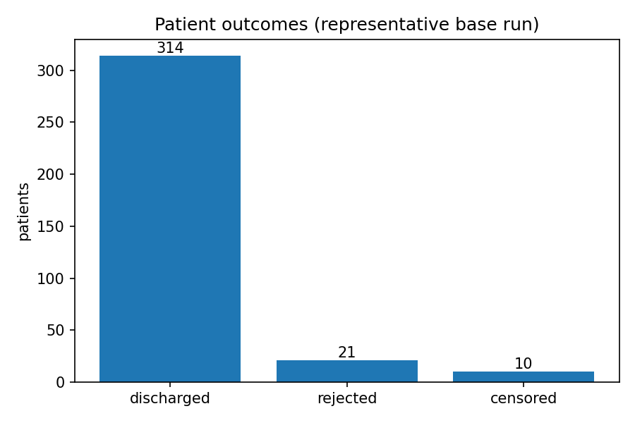 Bar chart of patient outcomes in a representative base run: 314 discharged, 21 rejected, 10 censored at the end of the horizon.