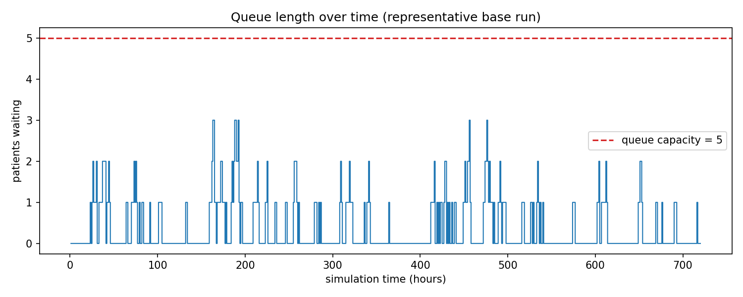 Step chart of waiting-queue length over 720 simulated hours in a representative base run, fluctuating between 0 and the queue capacity of 5.