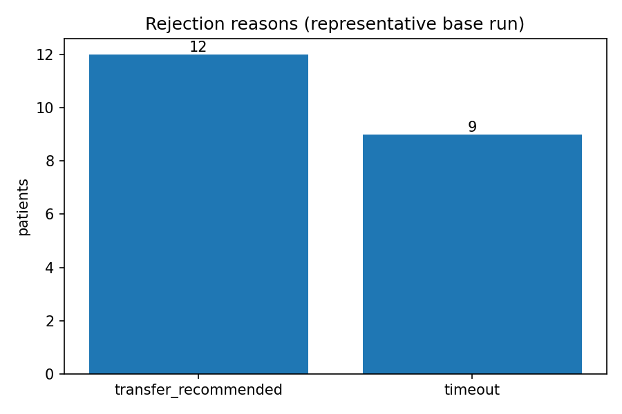 Bar chart of rejection and early-departure reasons in a representative base run, split by queue-full rejections and tolerance expiries.