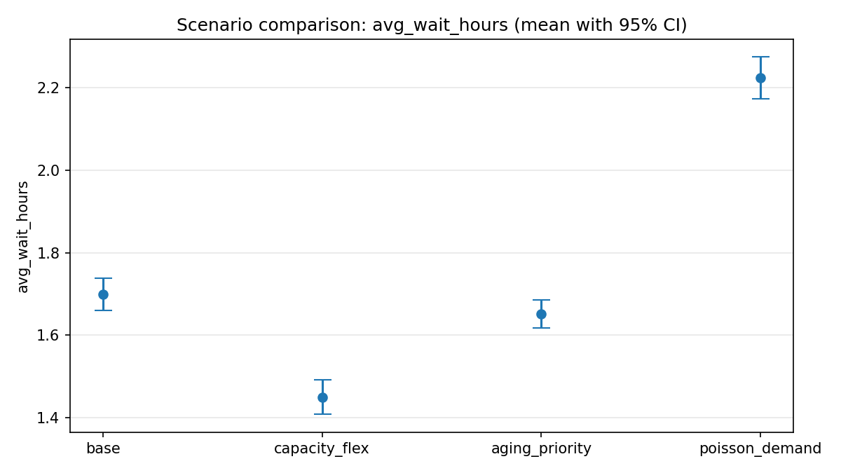 Dot-and-interval chart comparing average queue wait in hours across scenarios: base about 1.70, capacity_flex about 1.45, aging_priority about 1.65, poisson_demand about 2.22.