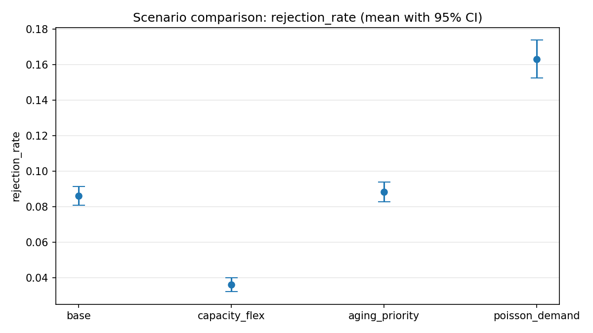 Dot-and-interval chart comparing mean rejection rate with 95% confidence intervals across the four scenarios: base about 0.086, capacity_flex about 0.036, aging_priority about 0.088, poisson_demand about 0.163.