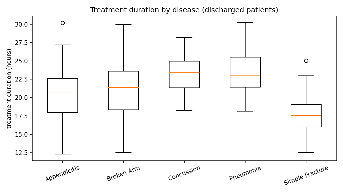 Chart of treatment durations grouped by disease, showing each disease's uniform base range widened upward by severity.